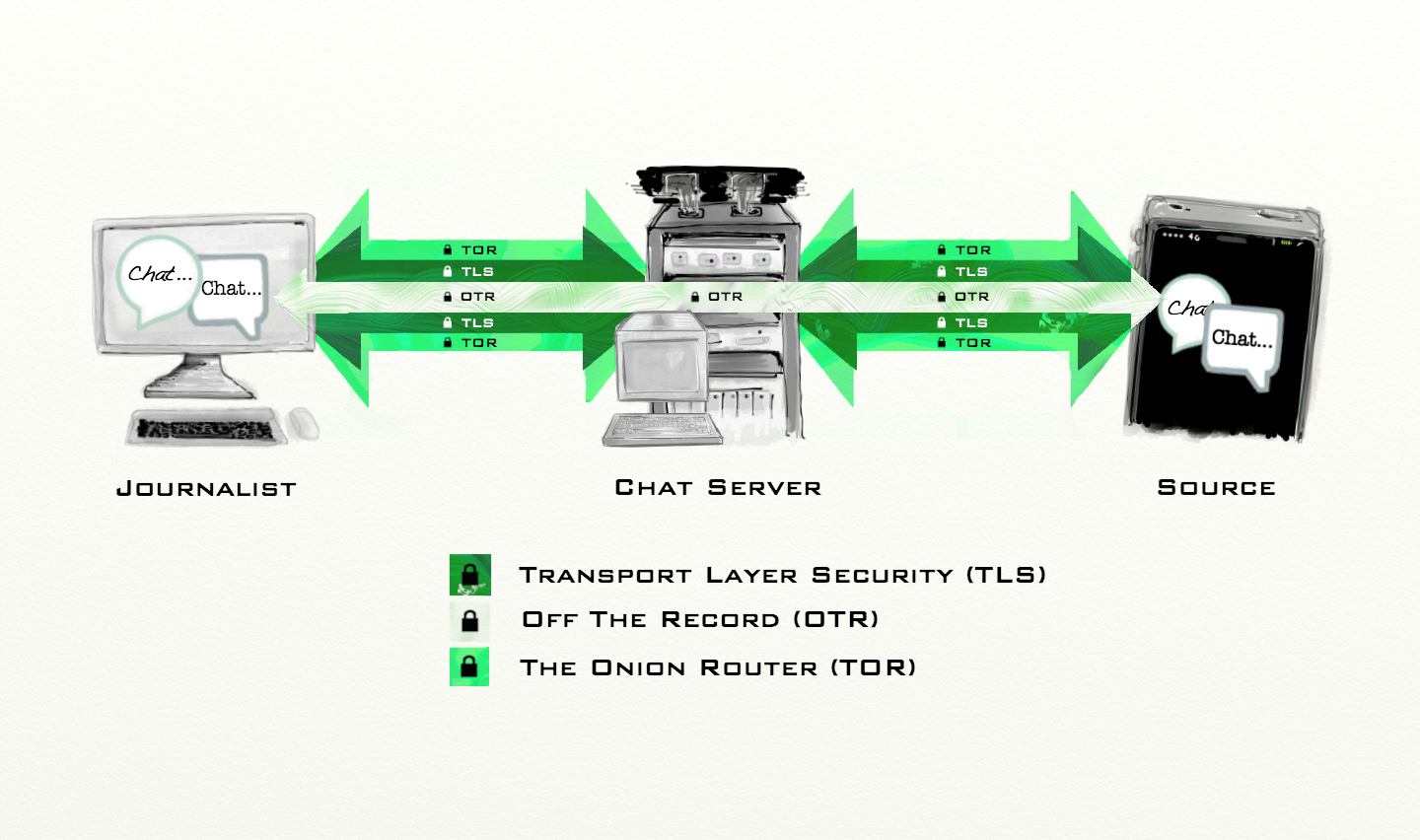 Cascading layers of encryption